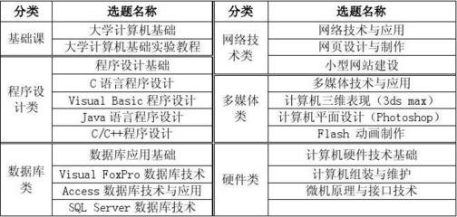 构建即战力 面向实践应用的网页设计与硬件维护课程体系研究